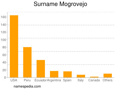 Surname Mogrovejo
