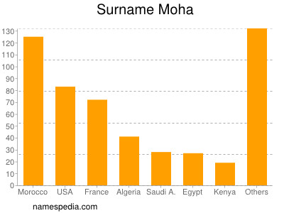 Surname Moha