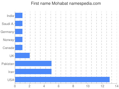Given name Mohabat