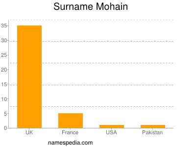 Surname Mohain