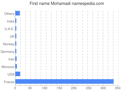 Given name Mohamadi