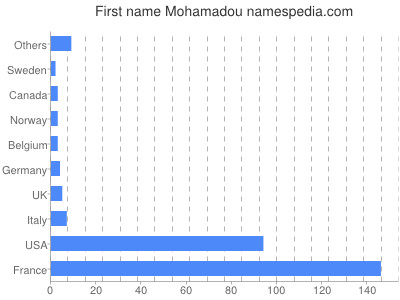 Given name Mohamadou