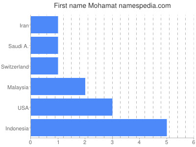 Given name Mohamat
