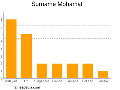 Surname Mohamat