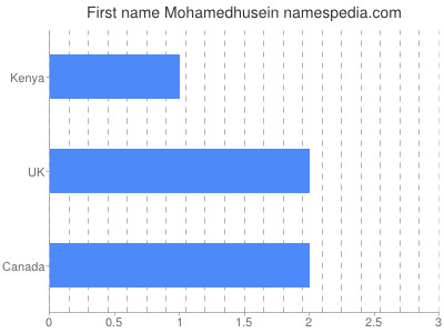 Given name Mohamedhusein