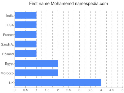 Given name Mohamemd