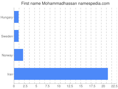 Given name Mohammadhassan