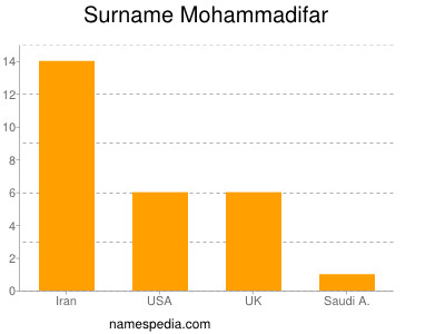 Surname Mohammadifar