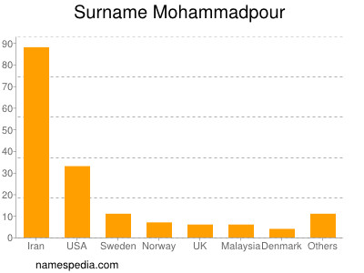 Surname Mohammadpour