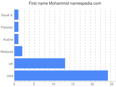 Given name Mohammid