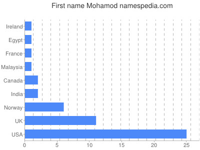 Given name Mohamod