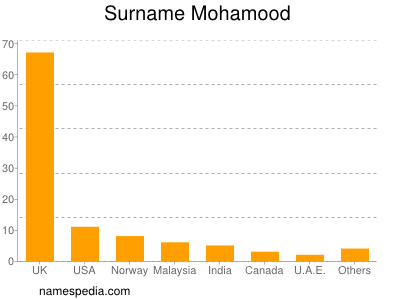 Surname Mohamood