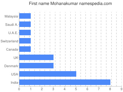 Given name Mohanakumar