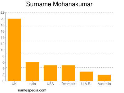 Surname Mohanakumar