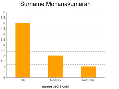 Surname Mohanakumaran