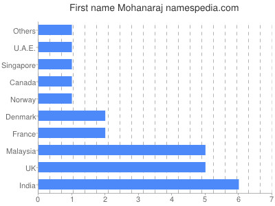 Given name Mohanaraj