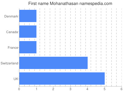 Given name Mohanathasan