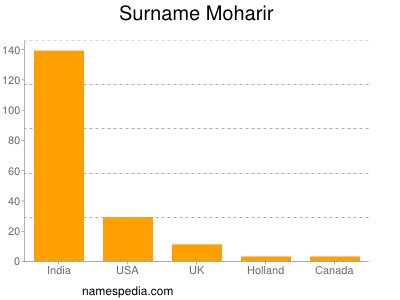 Surname Moharir