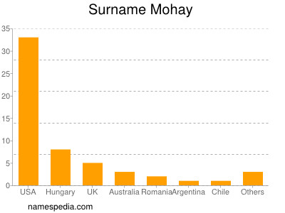 Surname Mohay
