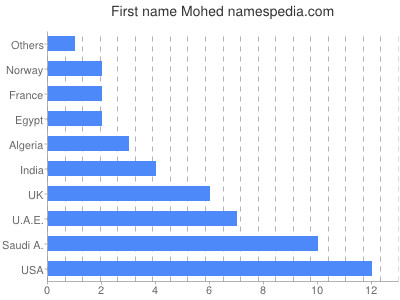 Given name Mohed