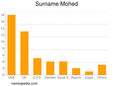 Surname Mohed