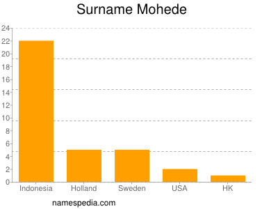 Surname Mohede