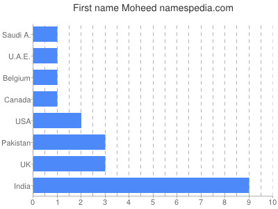 Given name Moheed