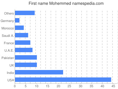 Given name Mohemmed