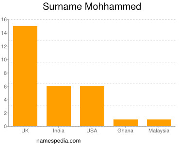 Surname Mohhammed