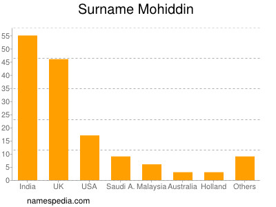Surname Mohiddin