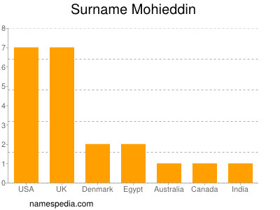 Surname Mohieddin