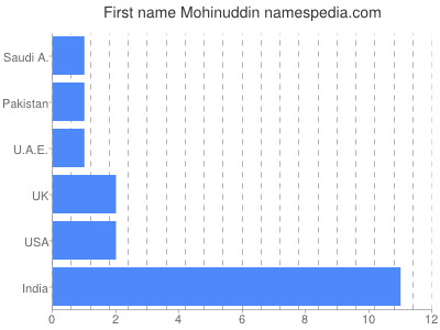 Given name Mohinuddin