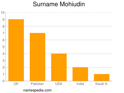 Surname Mohiudin