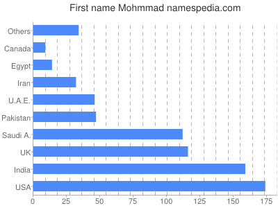 Given name Mohmmad