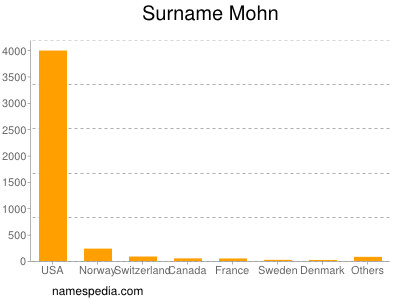 Surname Mohn