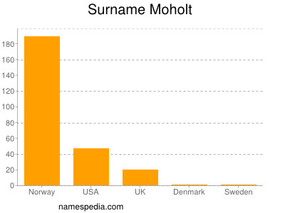 Surname Moholt