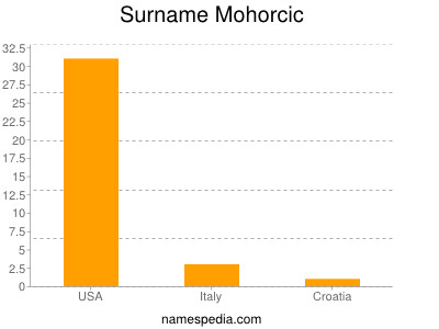 Surname Mohorcic