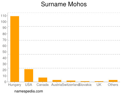 Surname Mohos