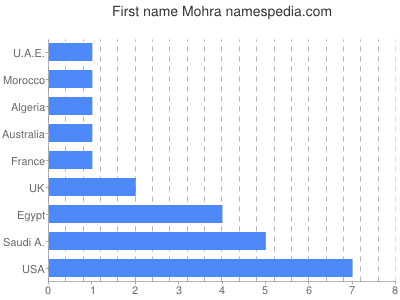 Given name Mohra