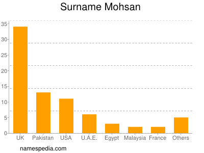 Surname Mohsan