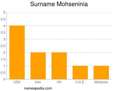 Surname Mohseninia