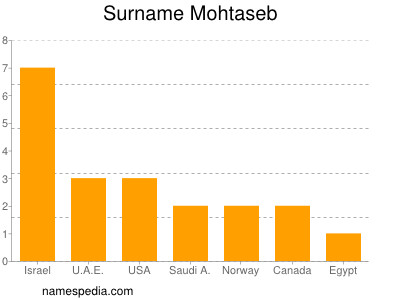 Surname Mohtaseb