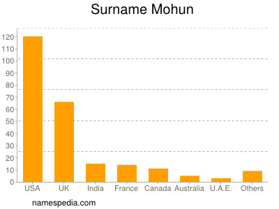 Surname Mohun