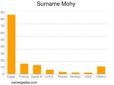 Surname Mohy