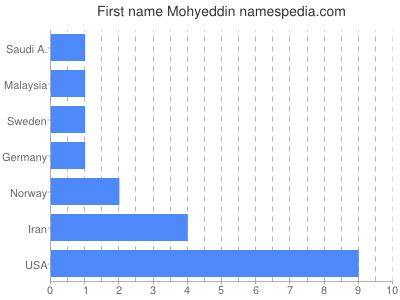 Given name Mohyeddin