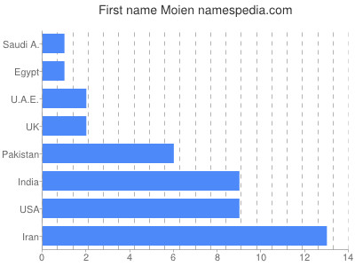 Given name Moien