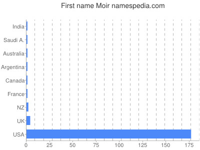 Given name Moir