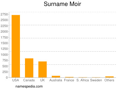 Surname Moir