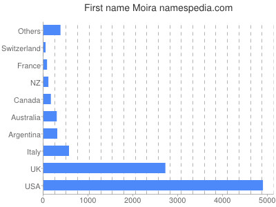 Given name Moira