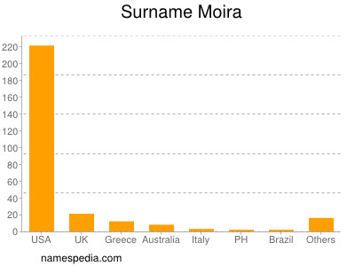 Surname Moira